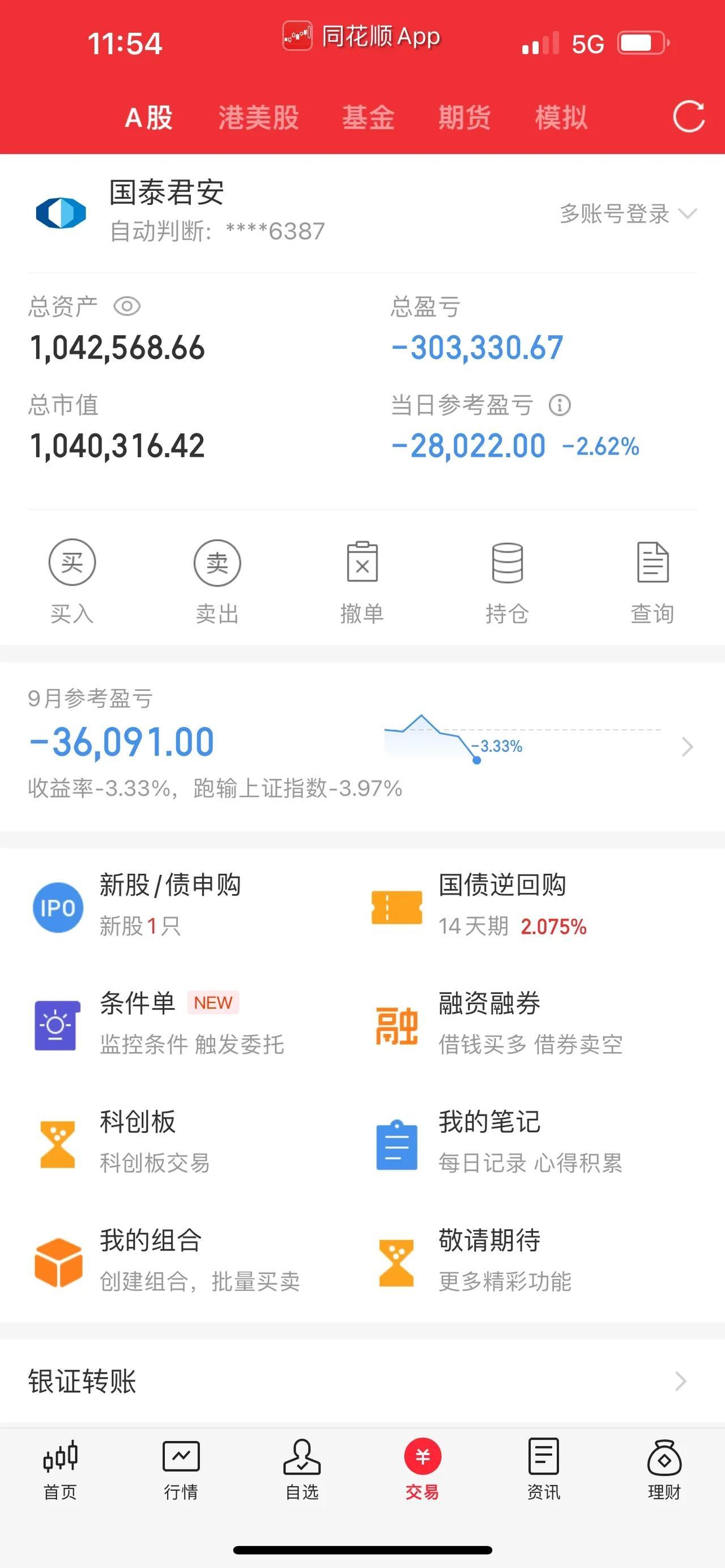盘面上超4200家股票下跌；捷荣技术强势7连板！华为概念热度不断。A股午评：三大