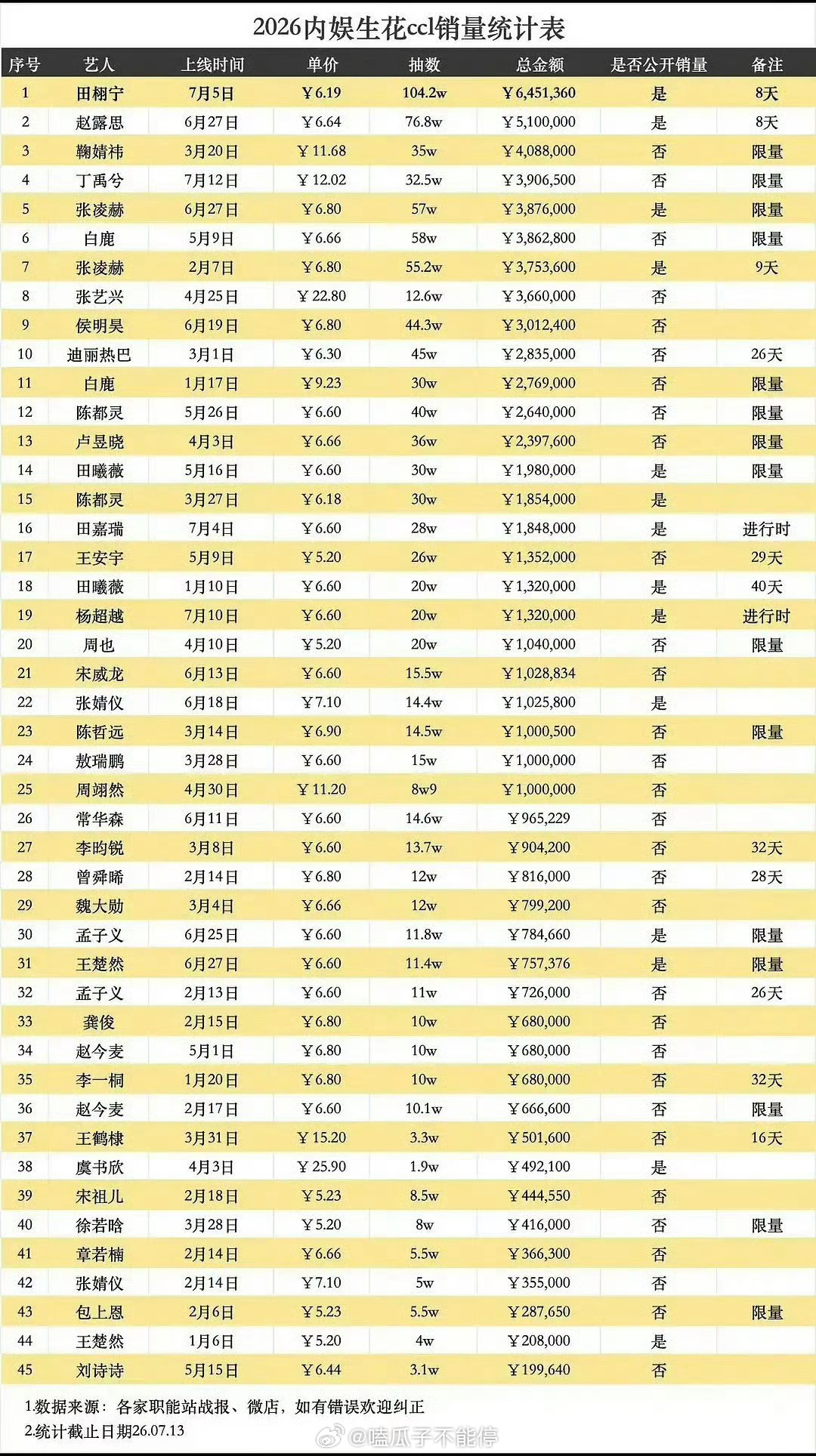 内娱ccl销量最新统计排名🈶田栩宁 赵露思 鞠婧祎 丁禹兮 张凌赫 白鹿 张艺