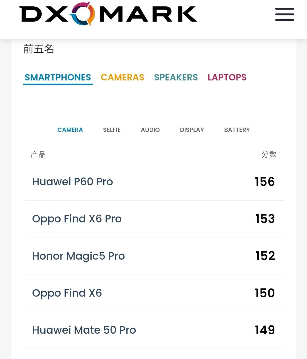 DXO真是自己把自己玩凉了，现在的手机发布，基本没有一个厂商再提DXO了。

至