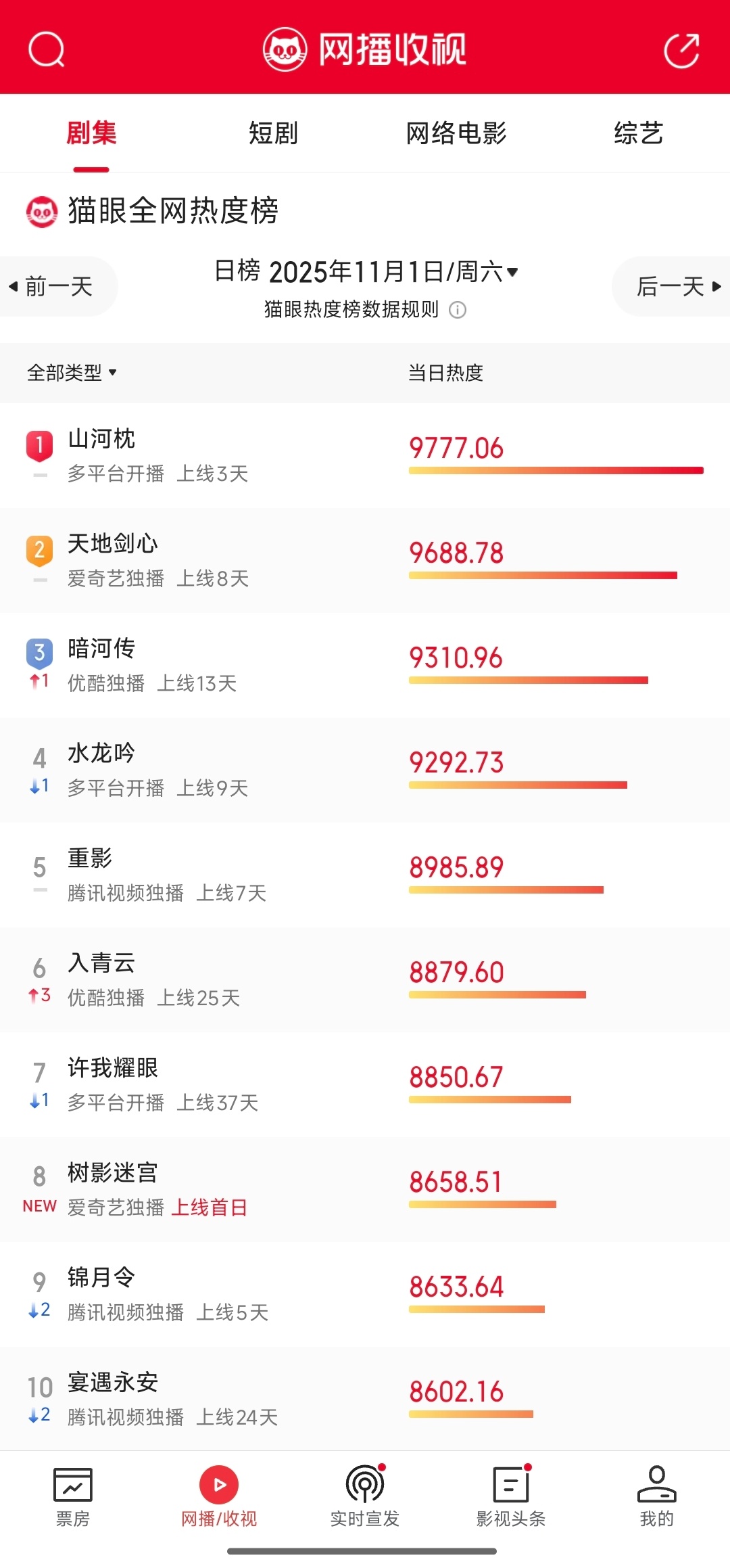 山河枕开播第三天猫眼热度：9777.06！第一！连续三天都是第一，热度每天稳步提