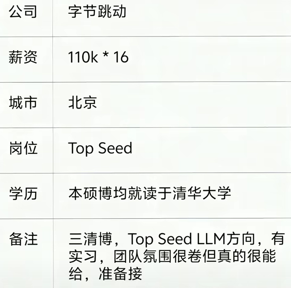 我看有人说，三清的博士做算法的，这个价给低了，算侮辱他。 