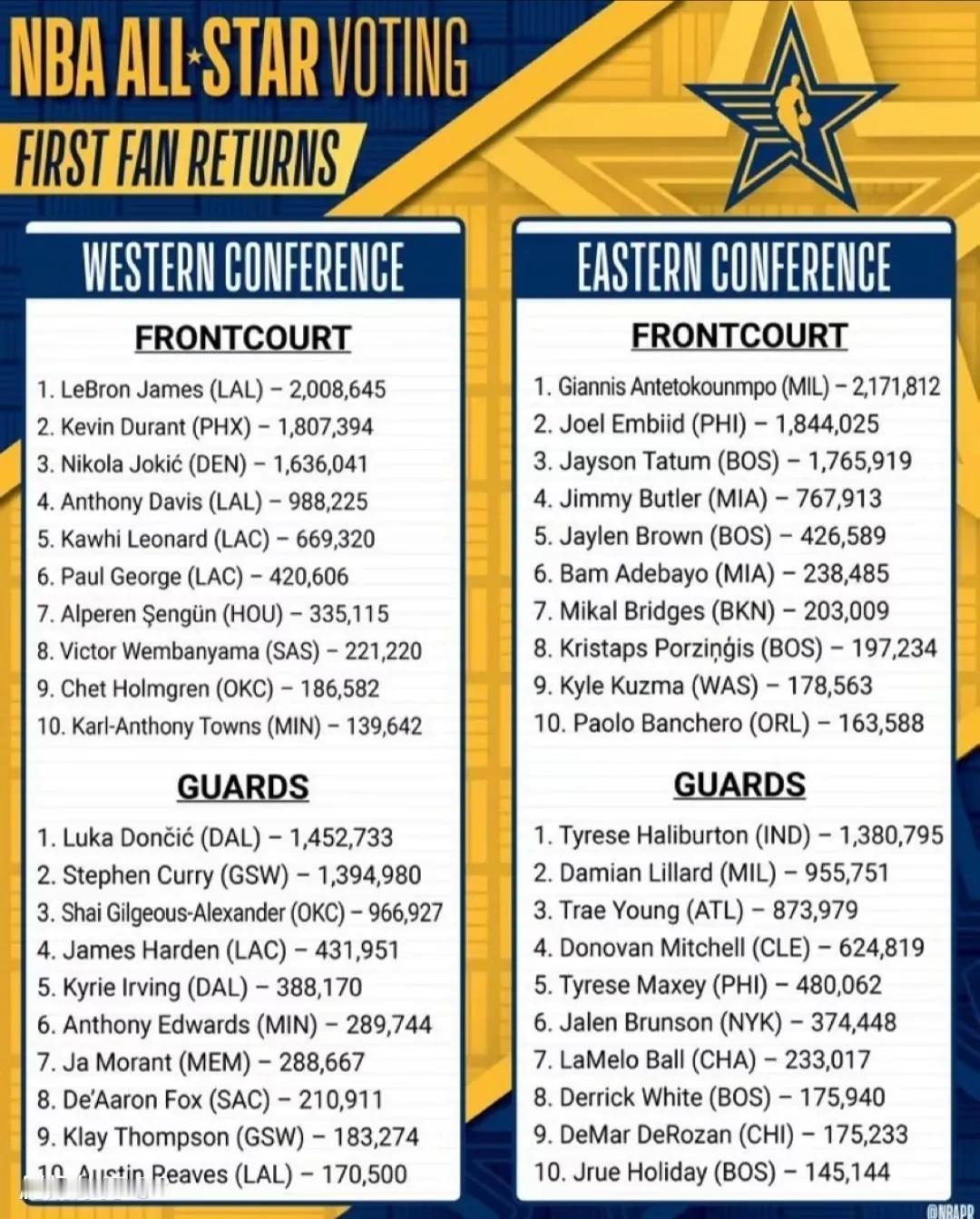 NBA官方公布第一阶段2024年全明星投票结果，字母哥力压詹姆斯成为第一阶段票王
