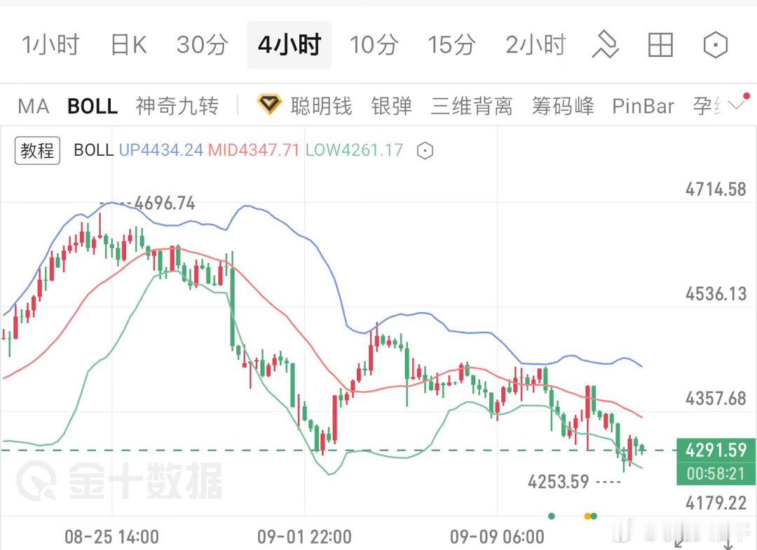 9.15现货黄金（XAU/USD）早间观点日线布林带开口向下，价格运行在布林中轨