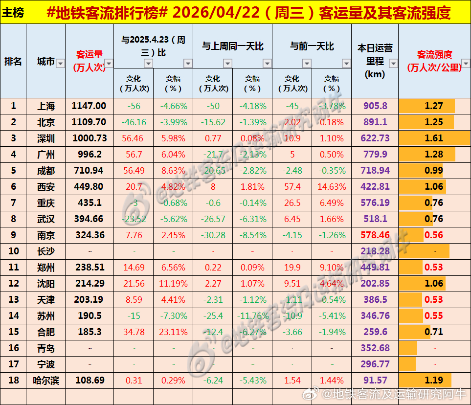【中国城市地铁客流排行榜 2026-04-22（周三，农历三月初六，中国地铁客流