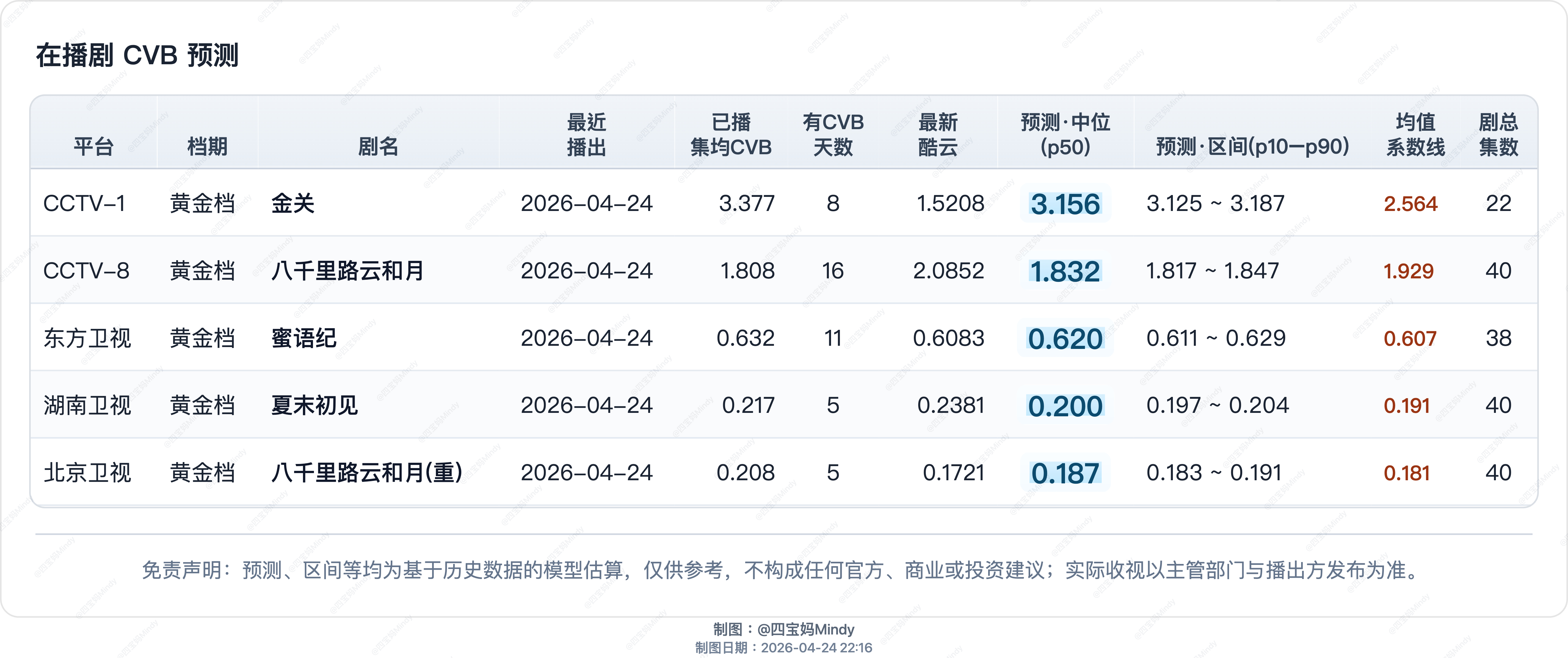 4.24 CVB预测在播剧：金关、八千里路云和月、蜜语纪、冰湖重生 、夏末初见 
