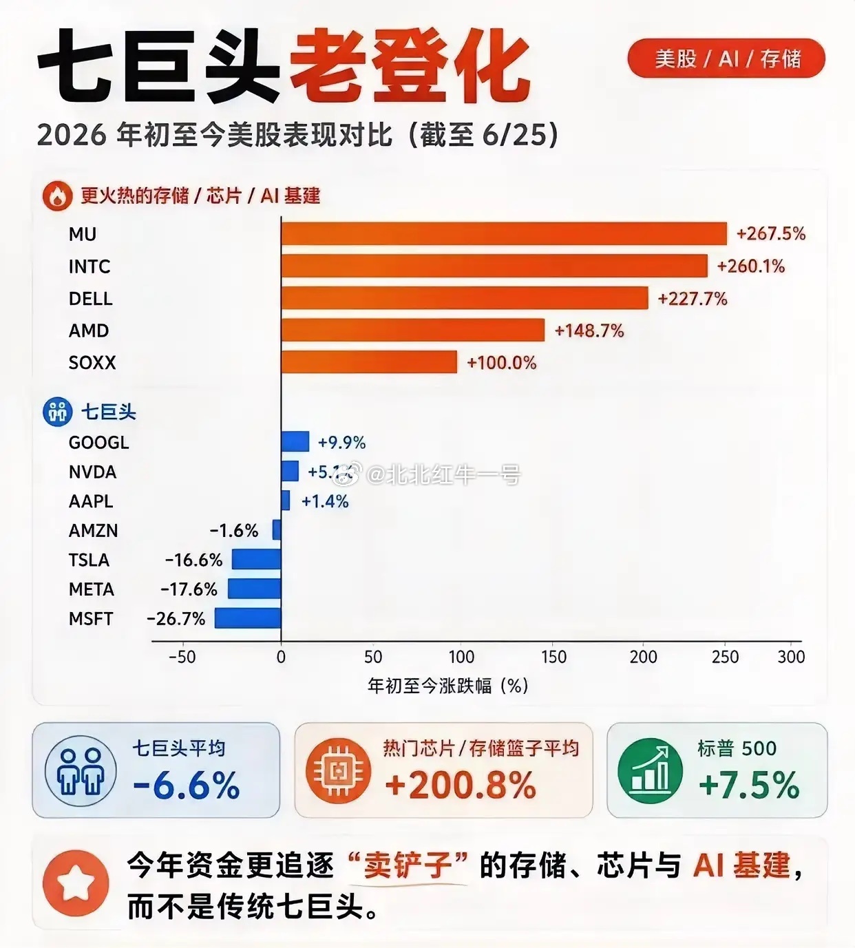传统科技股“老登”化不仅仅是在A股，美股同样如此。AI浪潮起来的第一波是科技股普