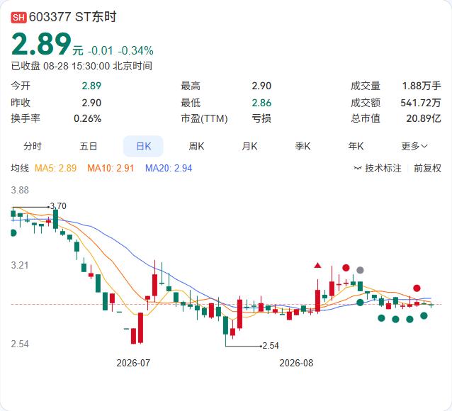 ST东时半年报亏损窟窿又扩大了：营收2.64亿同比降11.04%，净亏损1.96