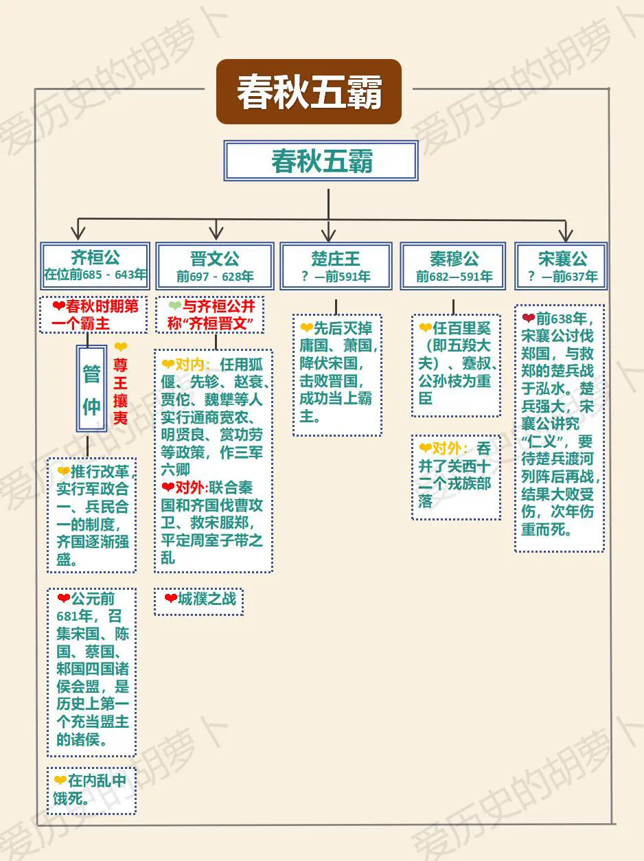 一张图快速了解春秋五霸。