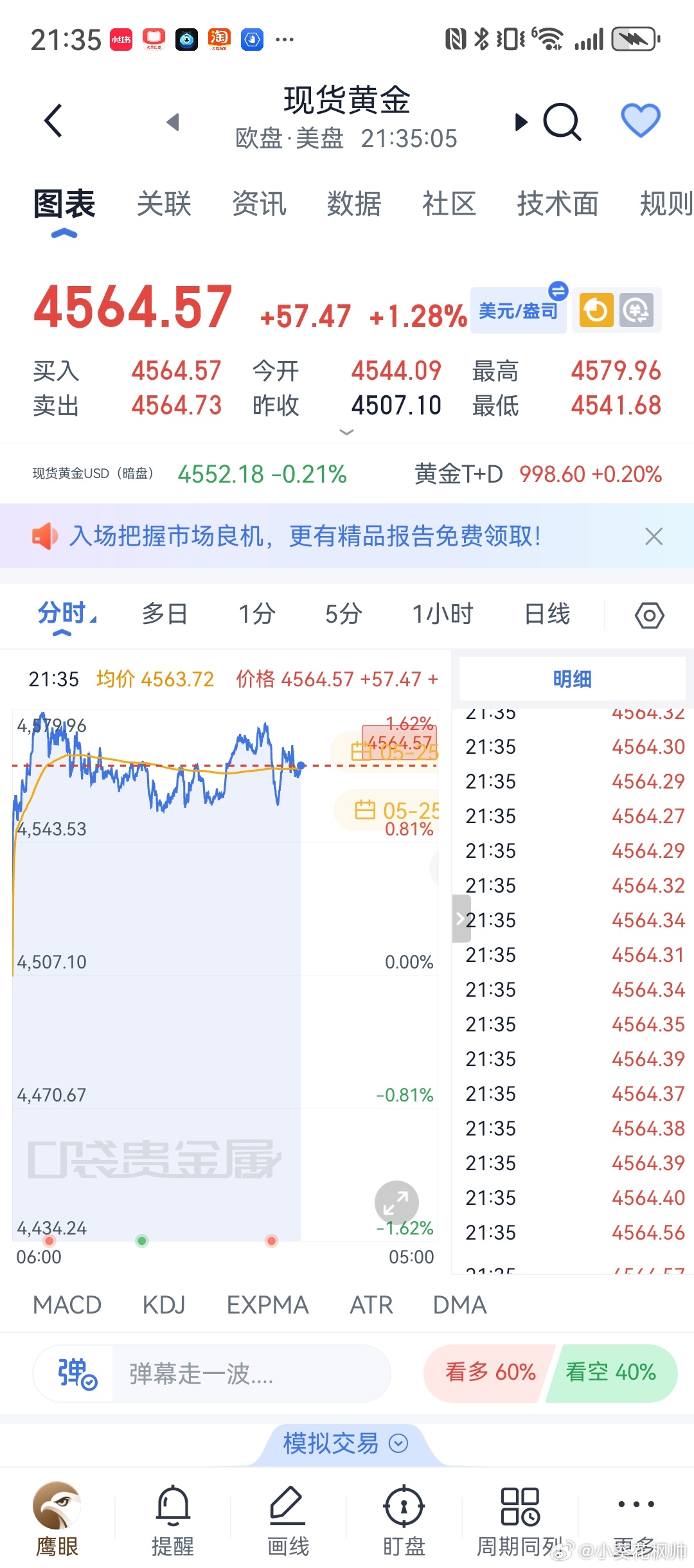 黄金暗盘（场外OTC/PAXG）5.25走势速览（枫帅版）现价：4561美元/盎