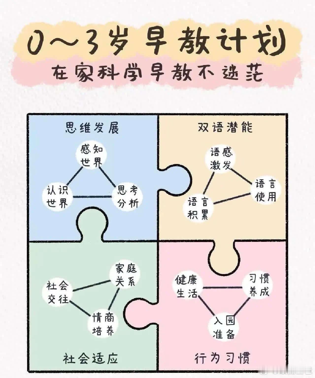 0~3岁宝宝早教计划！在家科学早教不迷茫 