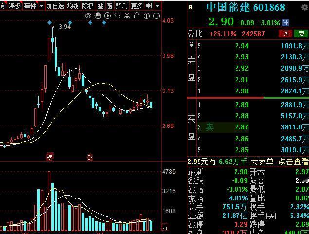 天气越来越来炎热，冬炒煤夏炒电，这3个电力中军龙头，值得关注：
 
1.中国能建