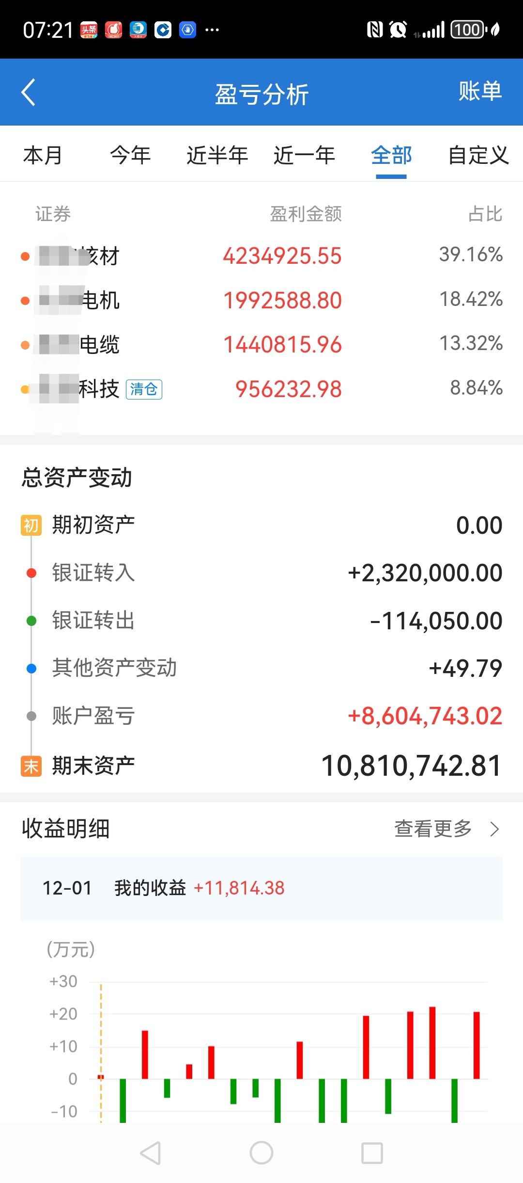 220万的本金，经过6年多的时间，已经成长到将近1100万，最高的时候突破120