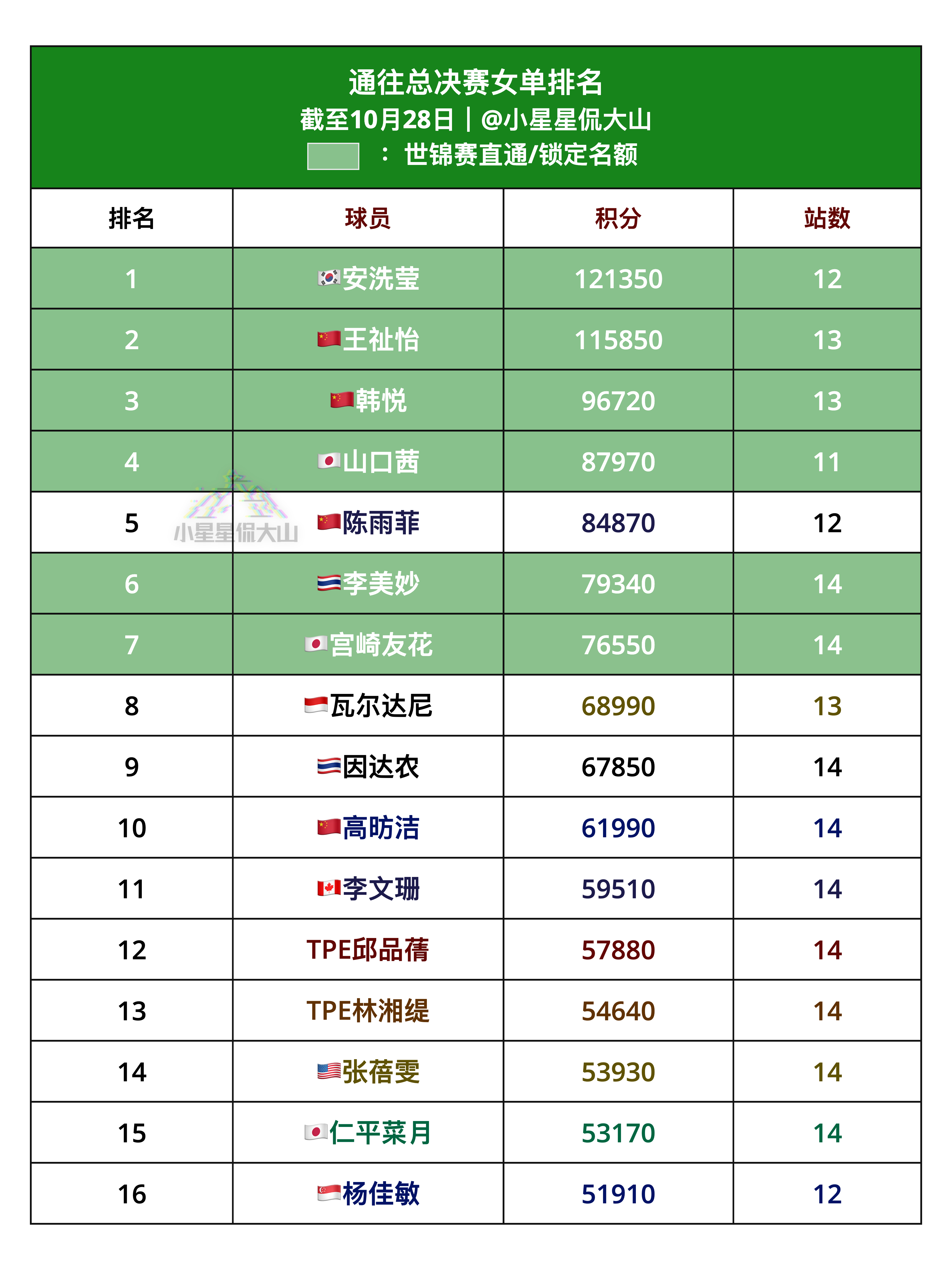 通往总决赛女单排名：1、安洗莹🇰🇷（锁定）2、王祉怡🇨🇳（锁定）3、韩悦