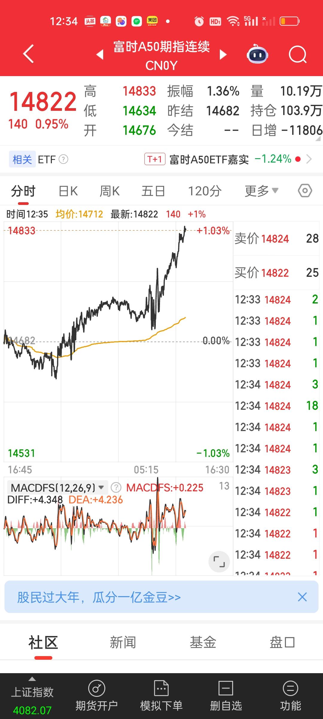 又是熟悉的配方，港股今天开半天盘，结果迎来红盘，另外A50也是红盘，涨幅还不错。