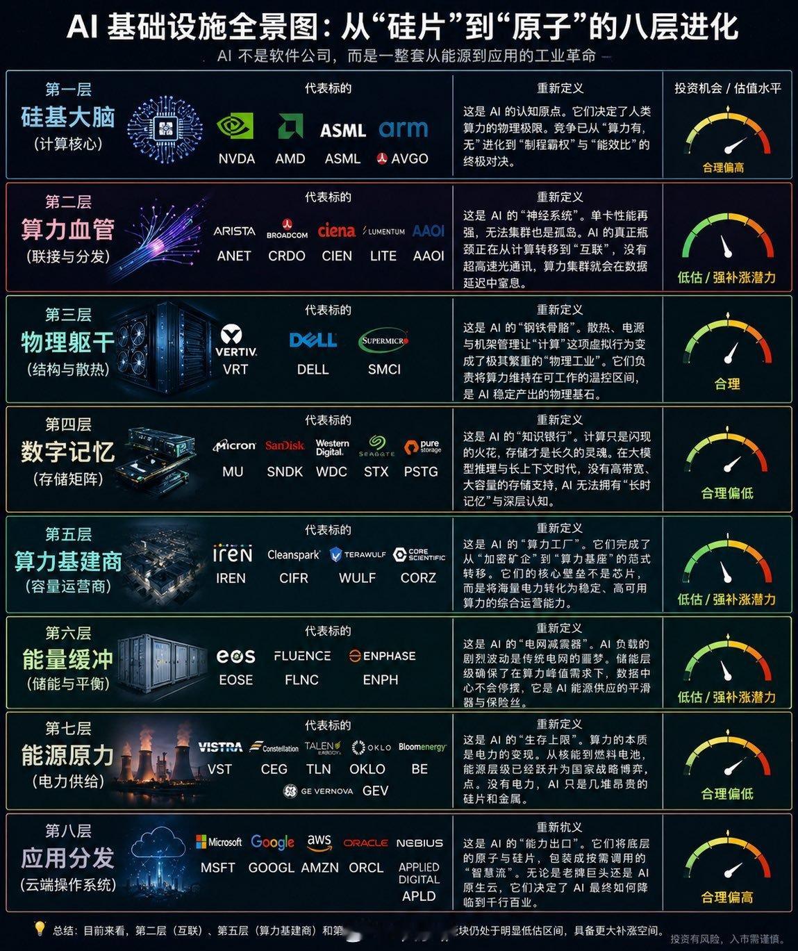 资金后续会流入到互联，电力，机柜，数据中心。这其实跟1999年互联网泡沫时炒作的