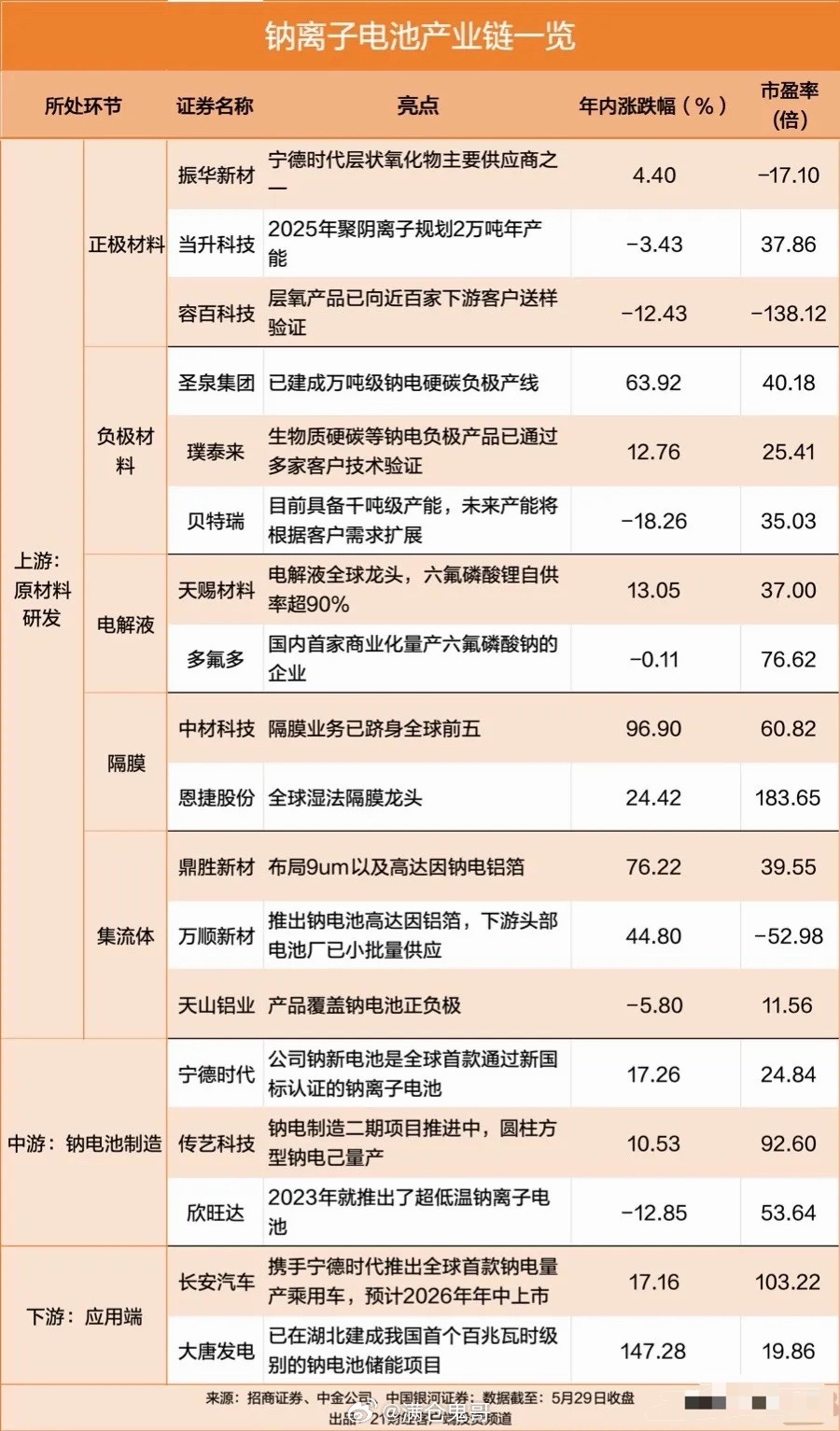 钠电池赛道再度升温！宁德时代量产临近，产业价值被市场显著低估近期钠离子电池热度再