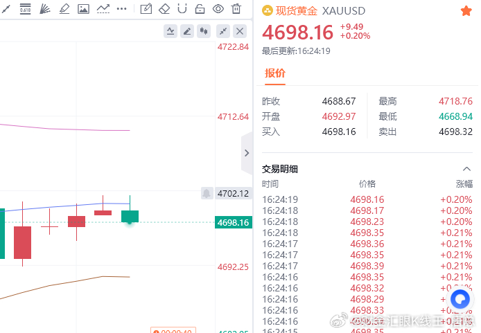 保本离场，这波下不去，我们安全第一财金汇眼k线王-唐总黄金金价
