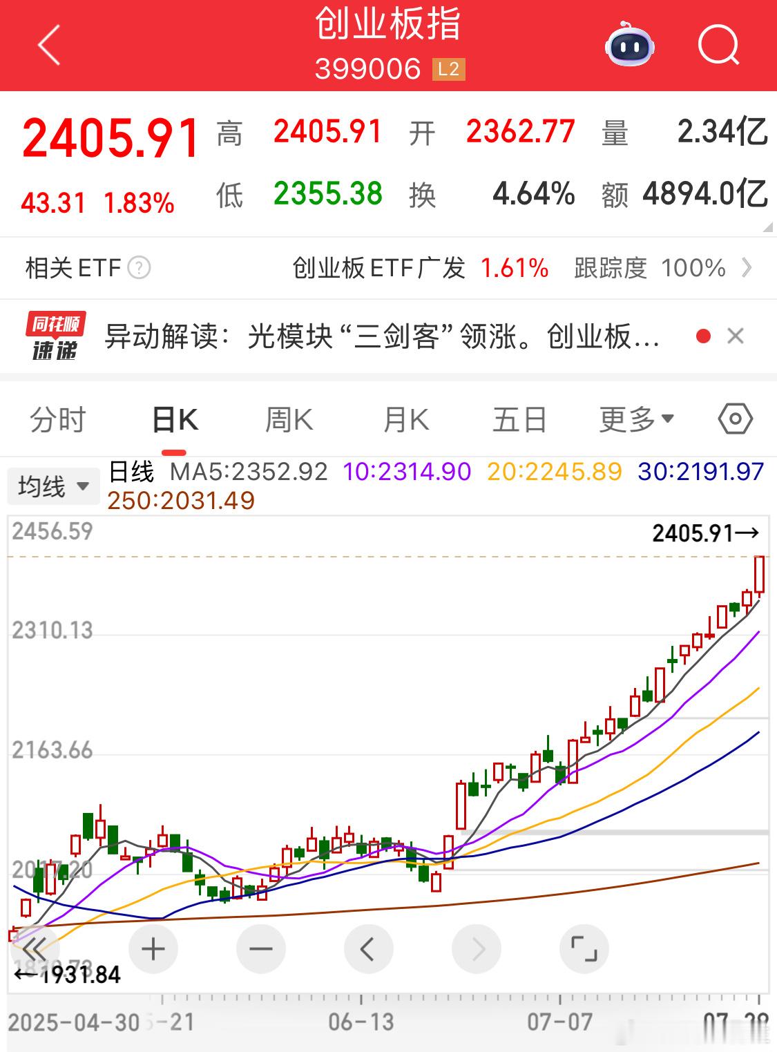 创业板拉升，这里指数可能走一波流了预计本周内冲击3674CPO最牛[二哈]上周没