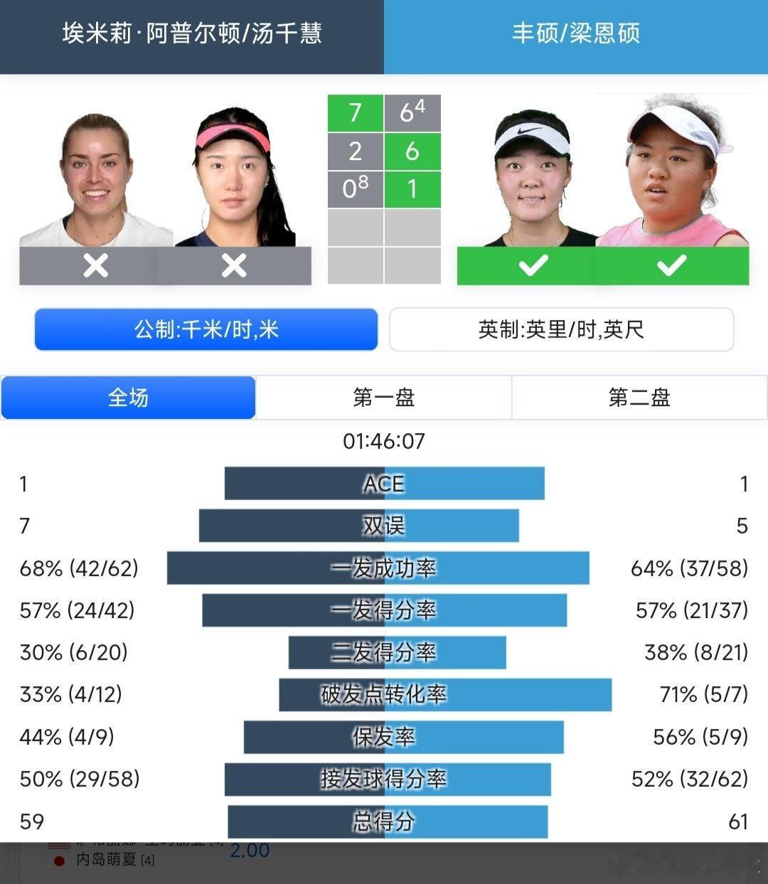 WTA250香港站🇭🇰女双第一轮海峡组合梁恩硕/丰硕🇨🇳6-7(4)/6