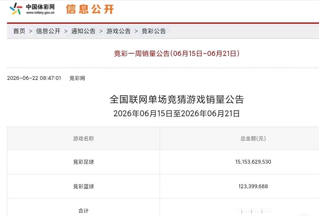 世界杯期间，足彩销量持续走高，第一周卖了68亿，而上周则达到了151亿。

最开