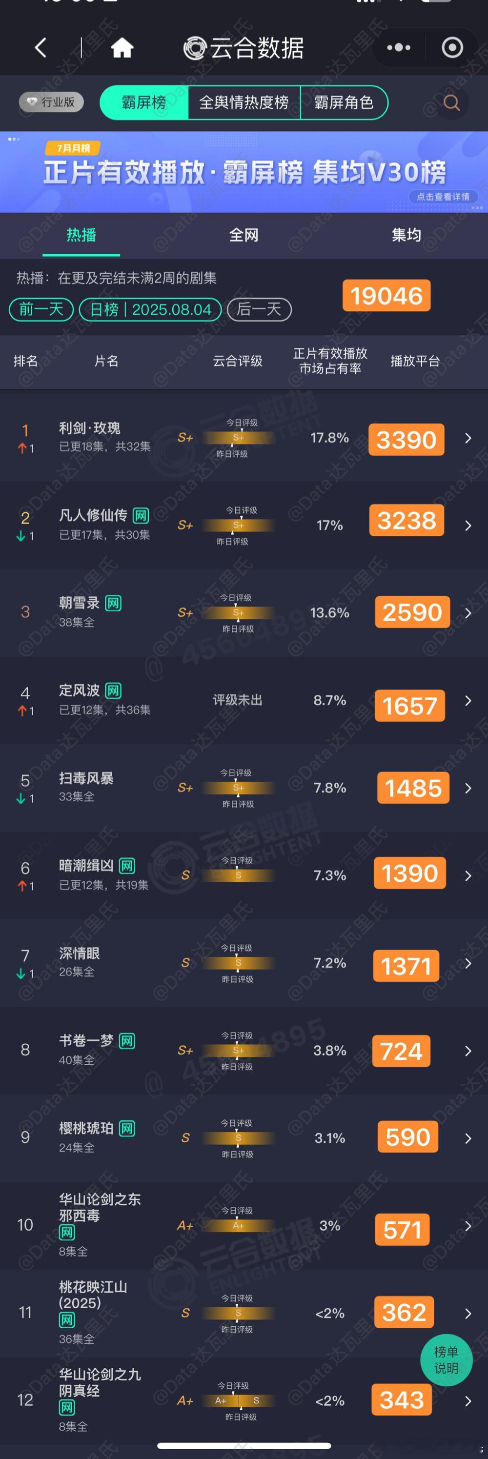8.4云合估值，粗略估，以猫儿为准利剑玫瑰 17.8%，3390万～云合登顶&酷