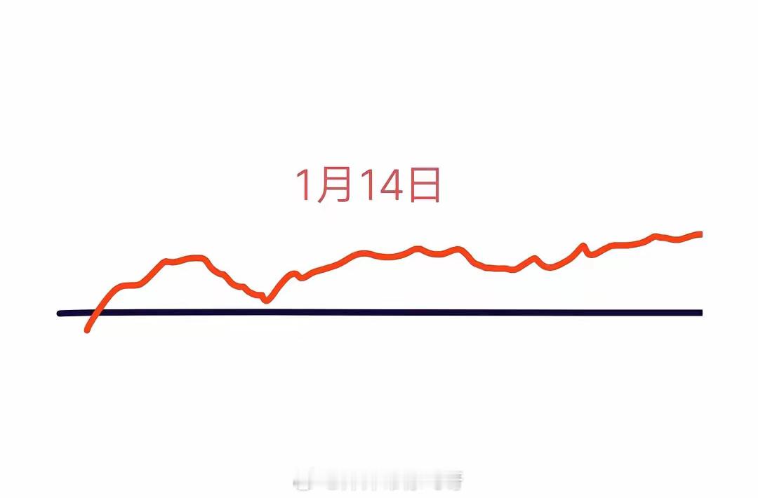 美元指数已来到110，预计很快会到22年10月的高点114.78，人民币目前虽顽