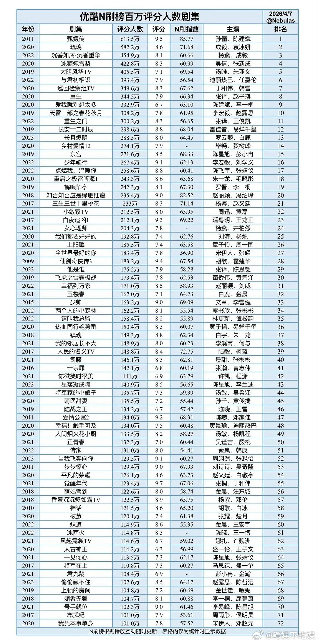 优酷n刷榜百万评分人数剧集，成毅前三占二好厉害 