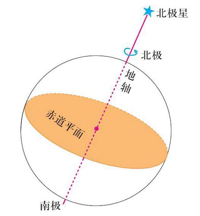 科学猜想文集            （612）《地球自转存在东西倾斜度》    