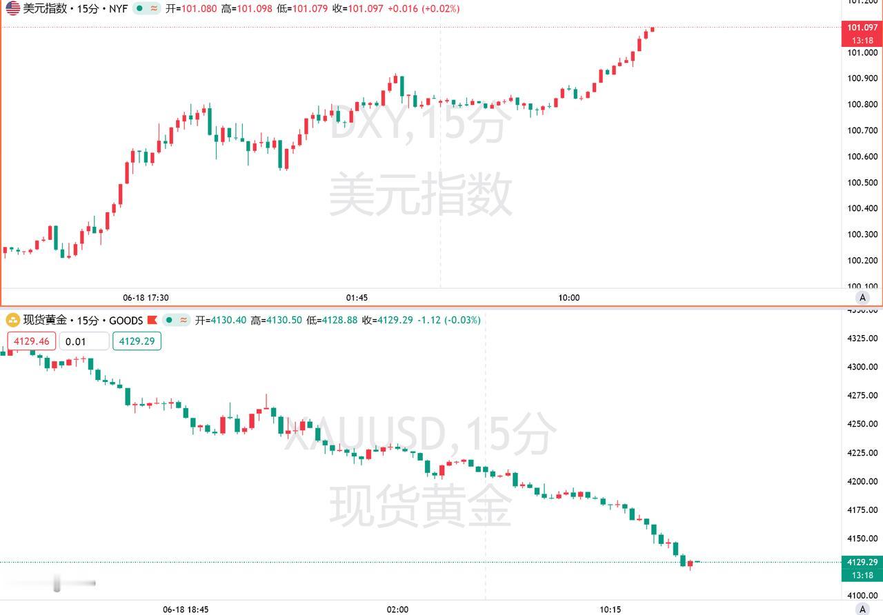 6月19日周五，美元指数连续三日上涨，一举突破101关口，创下2025年5月以来