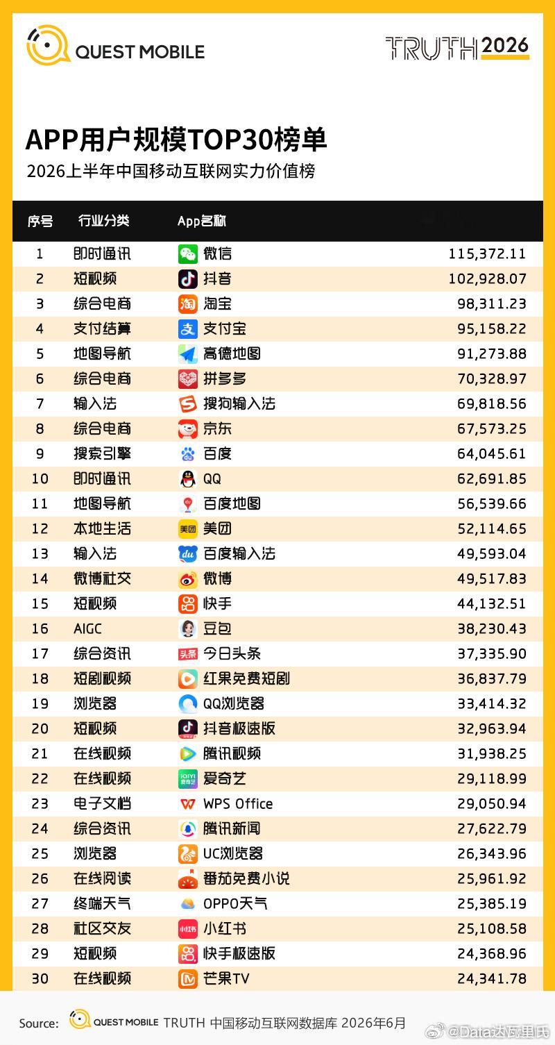 红果短剧月活3.68亿❗️已超腾讯视频月活3.19亿，爱奇艺月活2.91亿芒果T