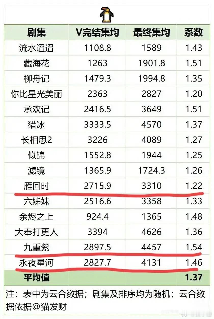 一张图告诉你，古偶炒cp有多重要！腾讯这两年播的最好的落地古偶一个是《九重紫》，