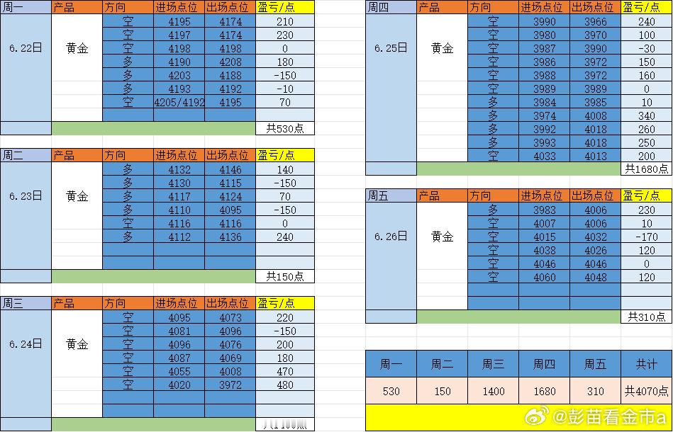 黄金这两周发挥稳定，上周整体4070点，这周4080点！金价黄金现货黄金外汇黄金