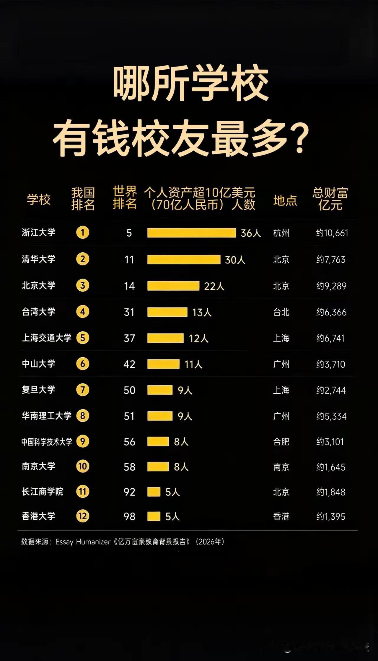 确实没想到，浙大富豪校友数量居然超过清华，登顶国内高校榜首。这份榜单统计资产超7