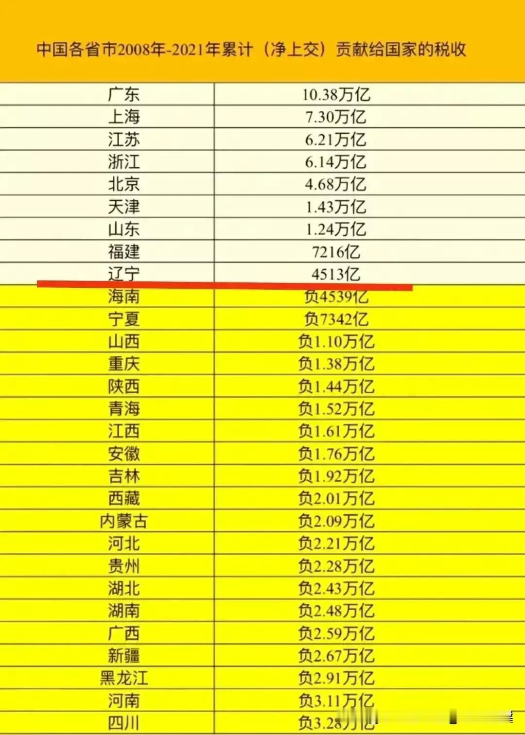 东北经济不行，与政策无关？
      说东北经济不行是因为营商环境差，似乎所有