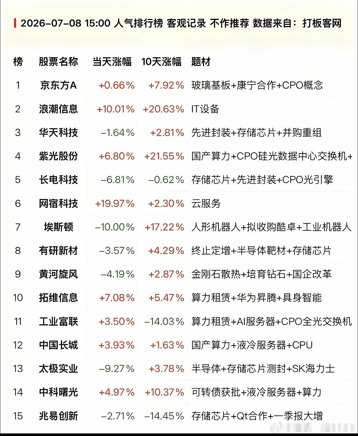 15只当下人气龙头一览！浪潮信息强势涨停，多只高位票大幅跳水7月8日下午人气排行