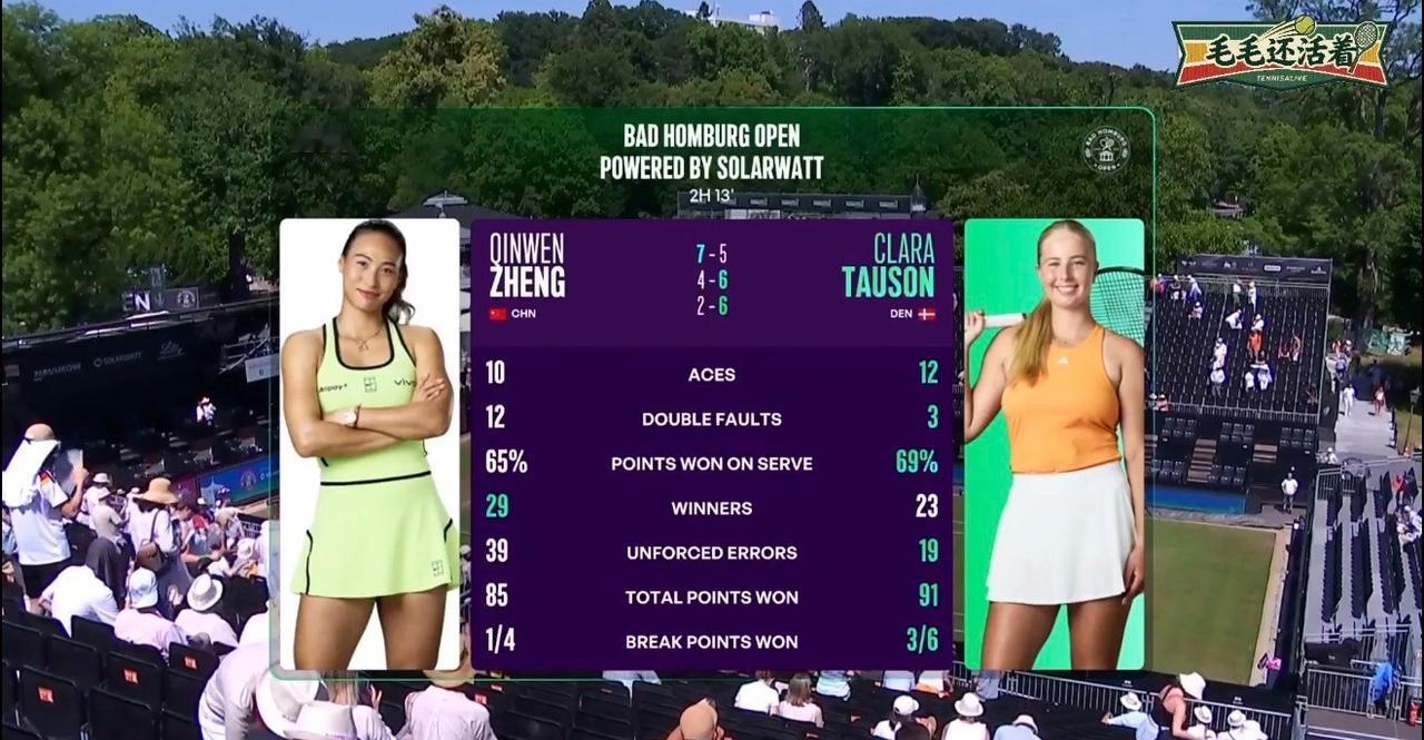 那个熟悉的郑钦文还没回来！又是熟悉的被逆转……
WTA500巴特洪堡女单第二轮