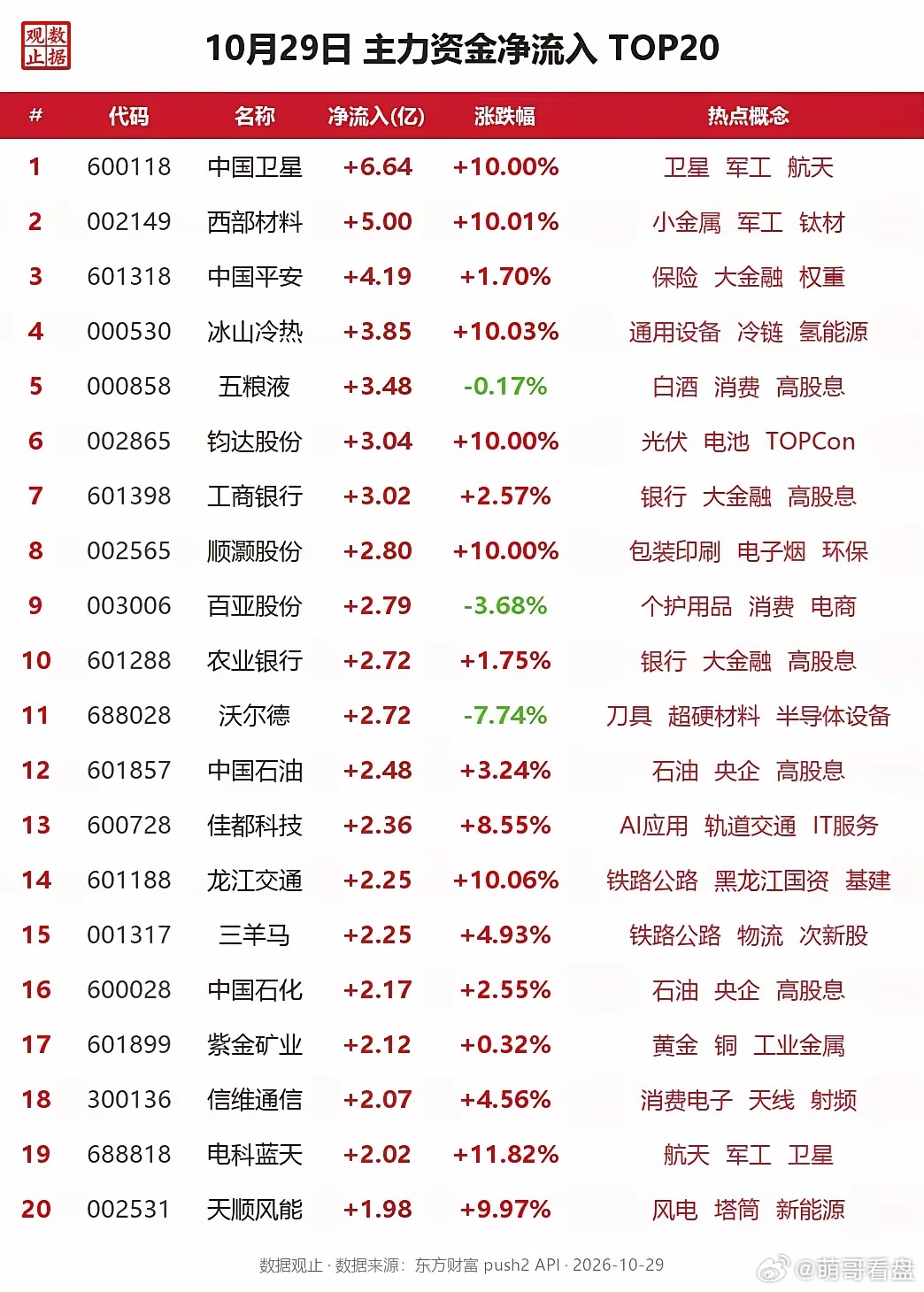 🔥 10月29日 主力资金净流入TOP20合计59.96亿 | 涨停7只 | 