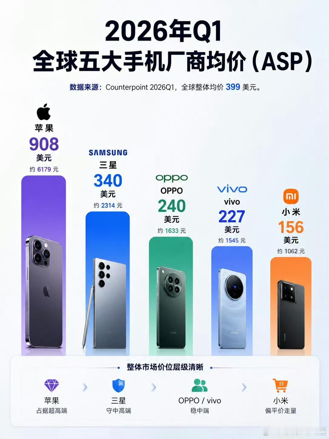 2026第一季度全球五大手机厂商均价出炉:❶苹果:908美元❷三星:340美元❸