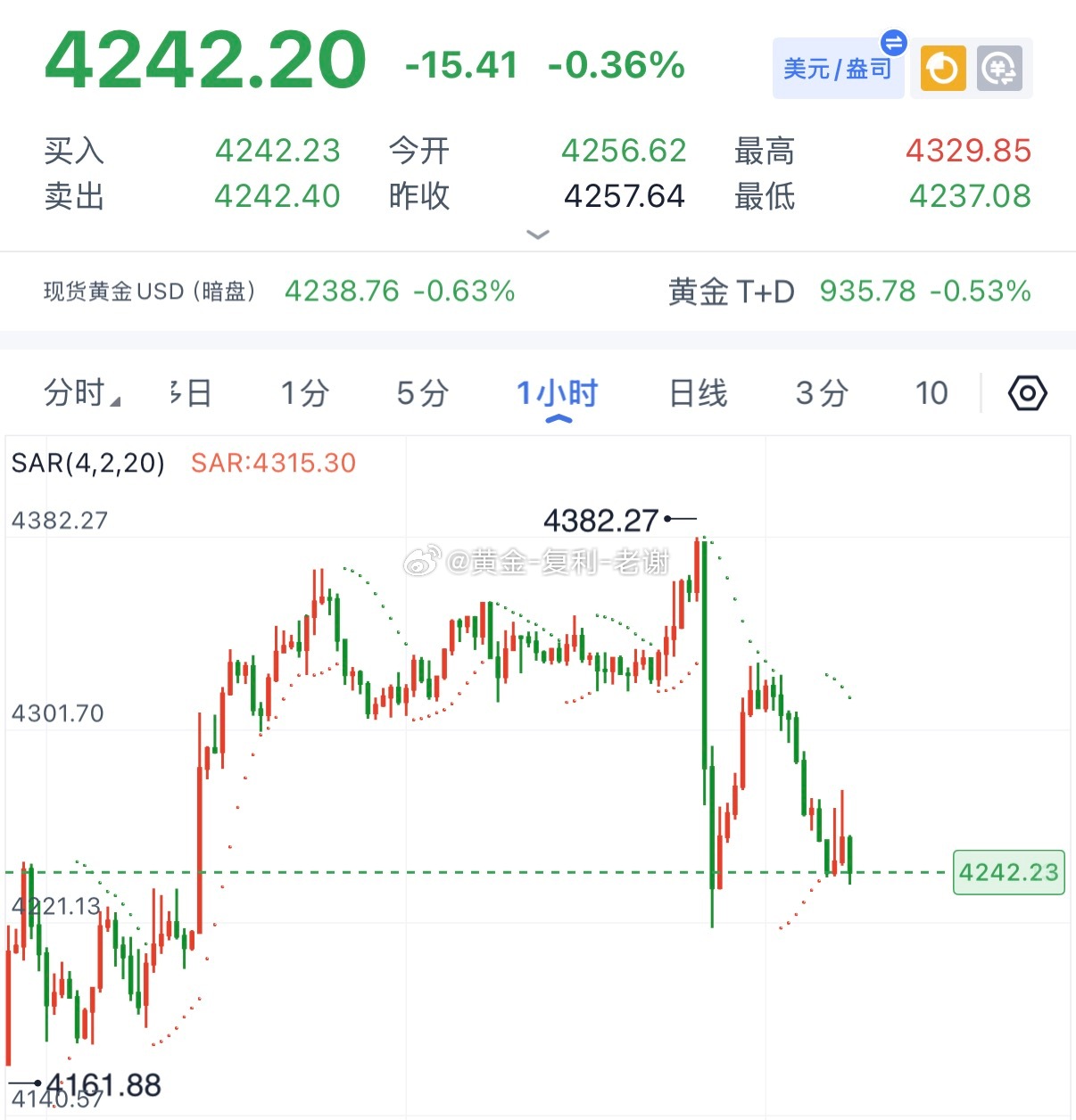 黄金4218是凌晨低点，下方挂4217-16破位空，防守4232，看4180，今
