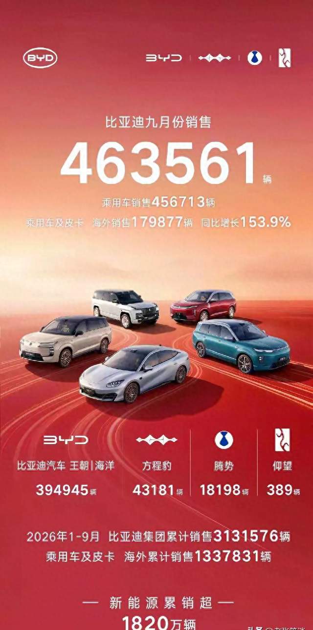 前路充满挑战，比亚迪前三季度313万辆交付，冲刺年度目标不容易