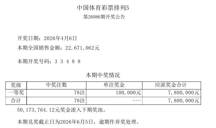今晚开奖的排列五继续爆冷，一等奖开出78注，这是该玩法连续第4期爆冷了，只是，比