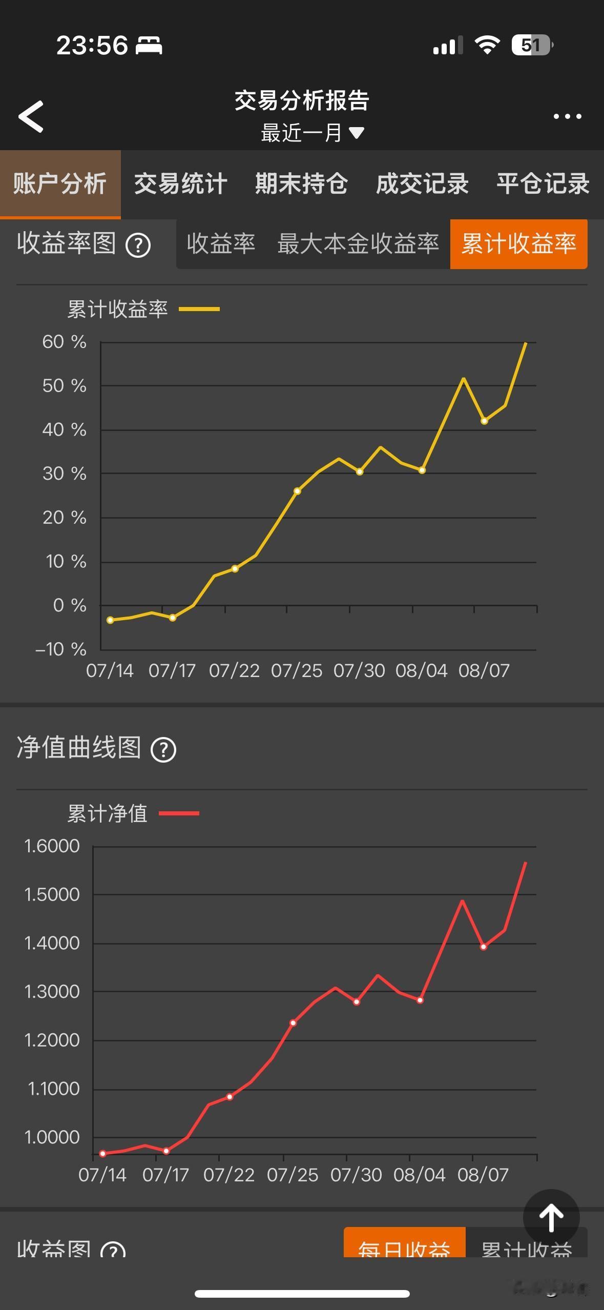 我清楚的知道，每做错一次都需要双倍，甚至更长的时间去弥补犯过的错误。一来一去有时
