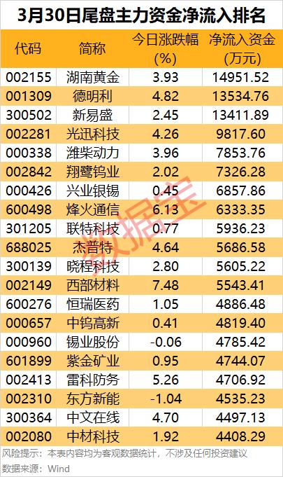 📈 3月30日尾盘主力资金净流入排名解析

3月30日尾盘时段，主力资金呈现出