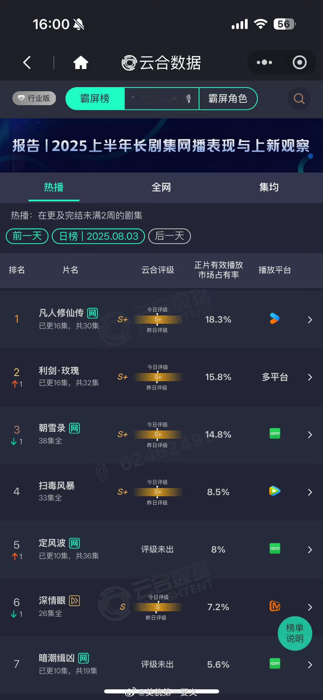 利剑玫瑰这个数据越来越好了，好几天都是呈现上升趋势~👆云合指数15.8%  评