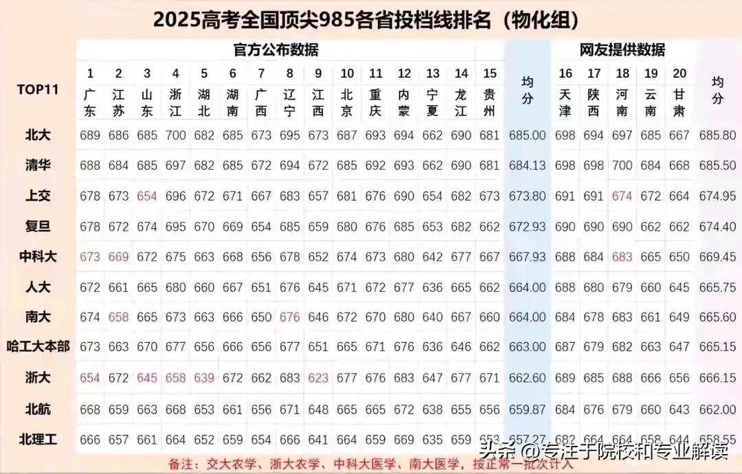2025高考全国顶尖985高校物化类投档线全国10强，前十可谓是稳如老狗，清北华