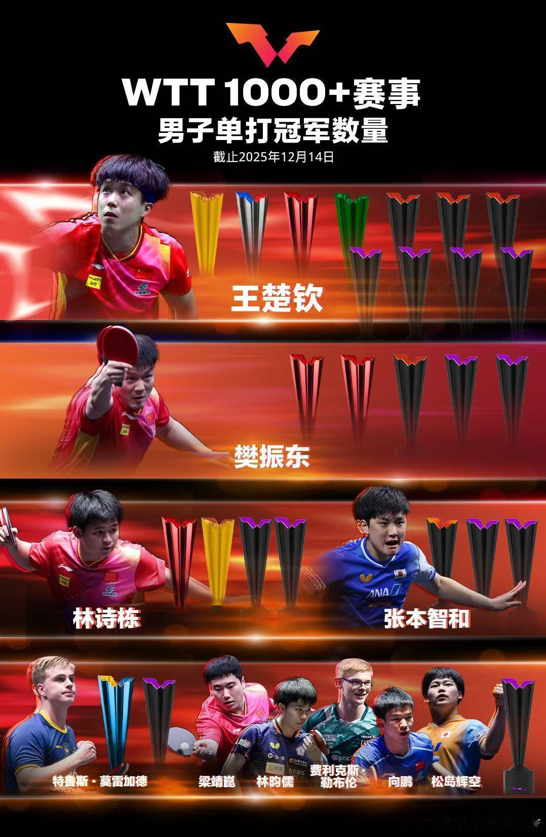 wtt香港总决赛2025 WTT1000+冠军榜更新，张本智和、王曼昱各添一冠。
