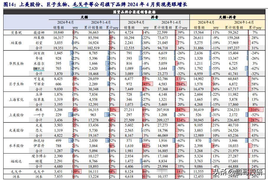 珀莱雅：珀莱雅/彩棠4月天猫+抖音销售额同比分别-9%/-19%，合计同比-11