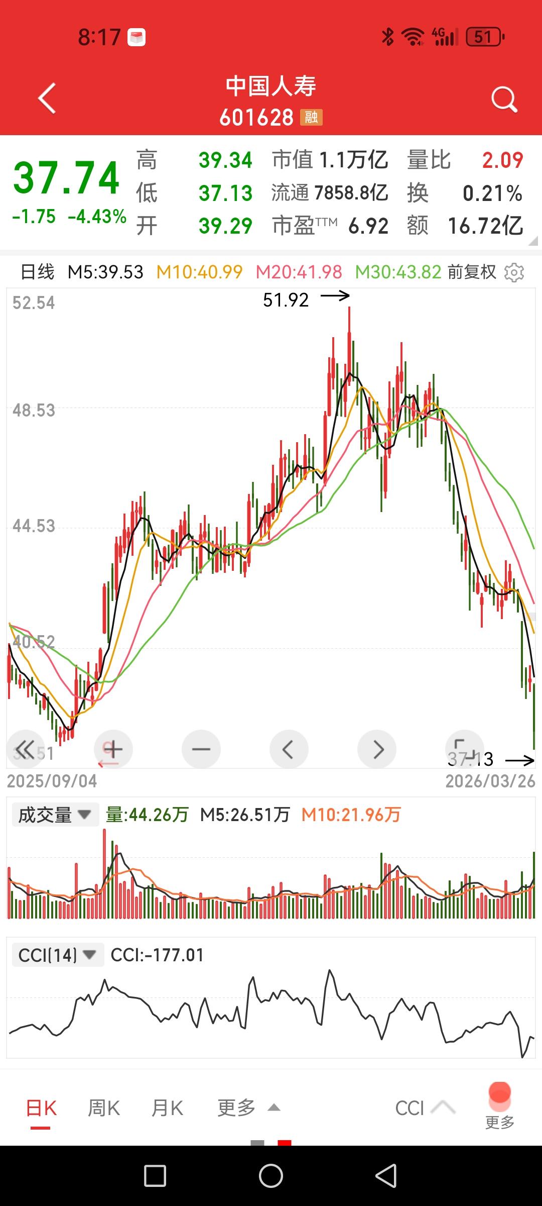 难怪中国人寿大跌超4%，去年四季度居然亏损。

年报业绩利润1540.78亿，而