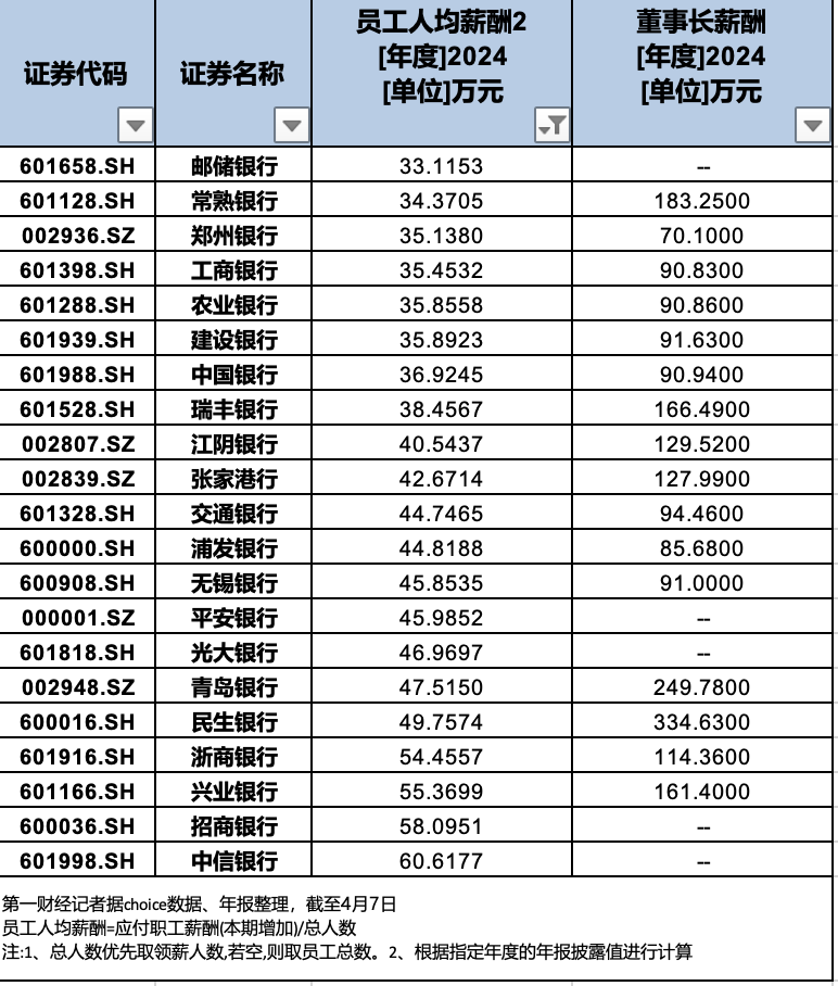 去年超半数银行员工 人均薪酬上涨, 人力成本步入稳定区间