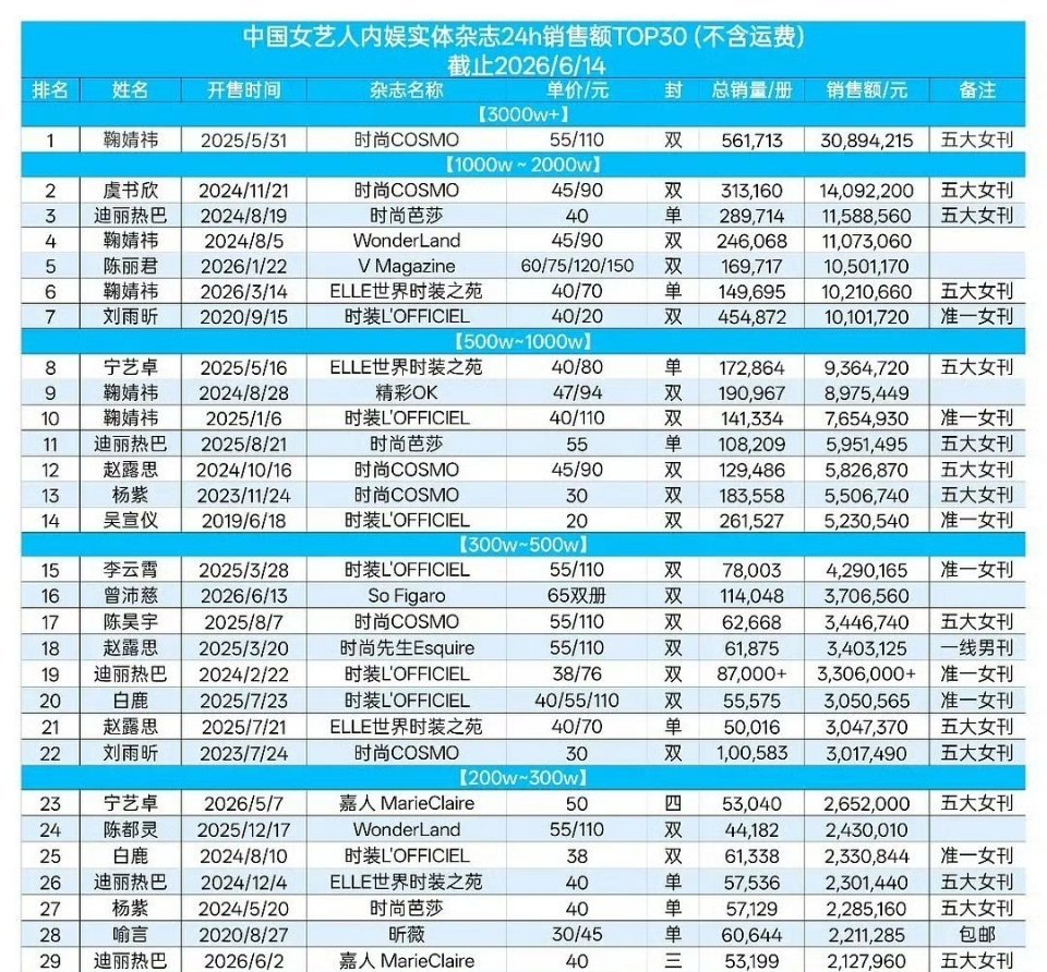 中国女艺人内娱杂志24h销售额 
